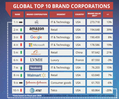 Apple bleibt der wertvollste Markenkonzern weltweit - Quelle: European Brand Institute